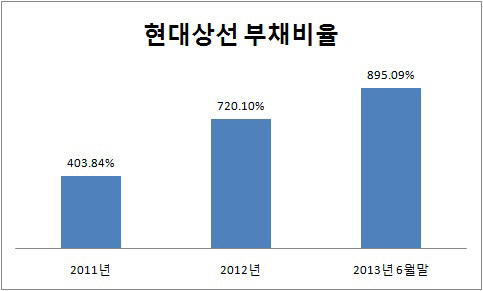 현대상선 부채비율