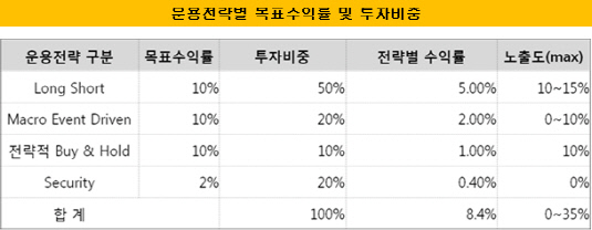 목표수익률 및 투자비중