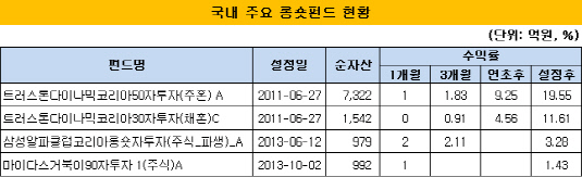 주요 롱숏펀드 현황