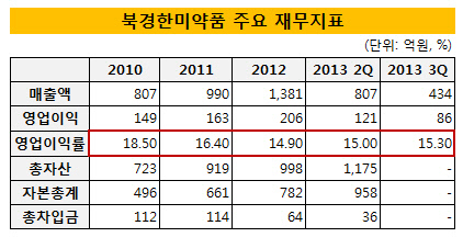 북경한미약품 재무지표