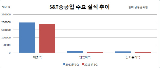 S&T중공업 실적