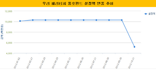 설정액 변동 추이