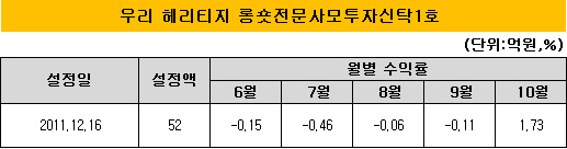 우리헤리티지롱숏펀드