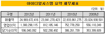 아이디알시스템