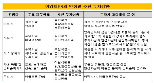 이영미PB의 추천투자상품