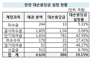 대손충당금 설정 현황