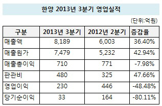 한양 3분기 실적