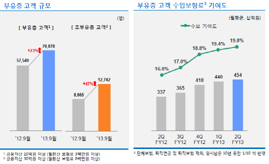 삼성생명 부유층고객