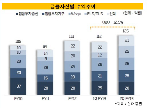 현대증권 금융자산별 수익