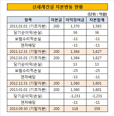 신세계건설 자본변동현황 표