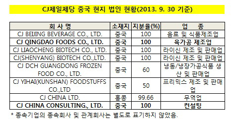 CJ제일제당 중국 현지 법인