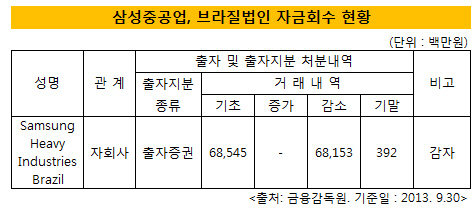 삼성중공업 브라질법인 자금회수 현황