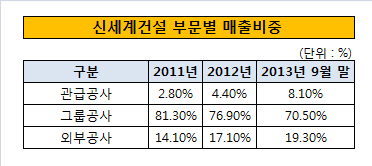 신세계부문별 매출비중