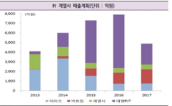 신세계 계열 매출 계획1