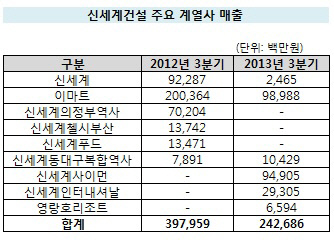 신세계건설 계열사 매출