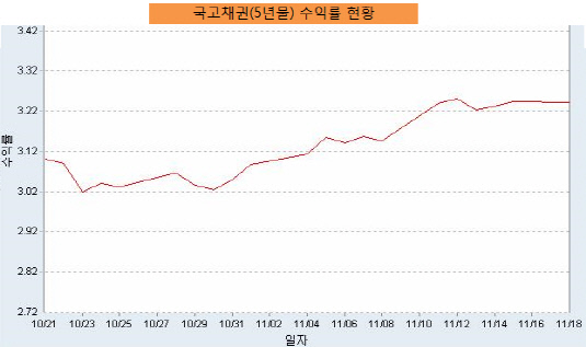 국고 5년물