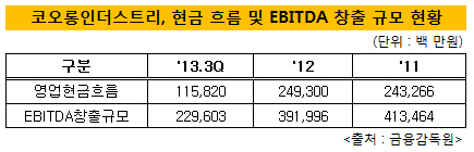 코오롱인더스트리 현금흐름