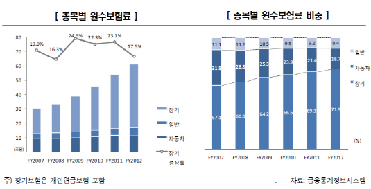 장기보험