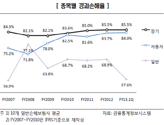 손해율장기