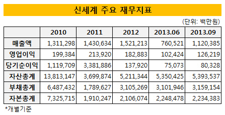 신세계 주요 재무지표