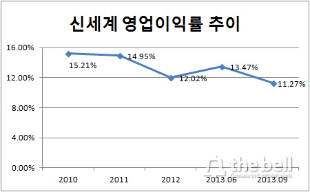 신세계 영업이익률 추이