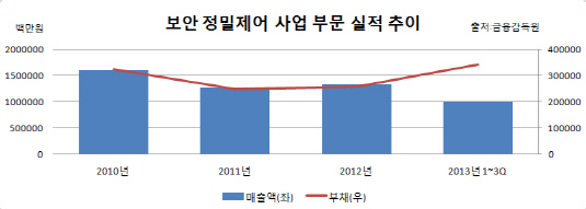 삼성테크윈 보안