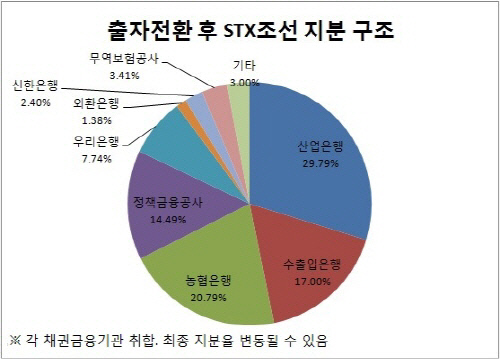 STX조선 지분 구조(예상)