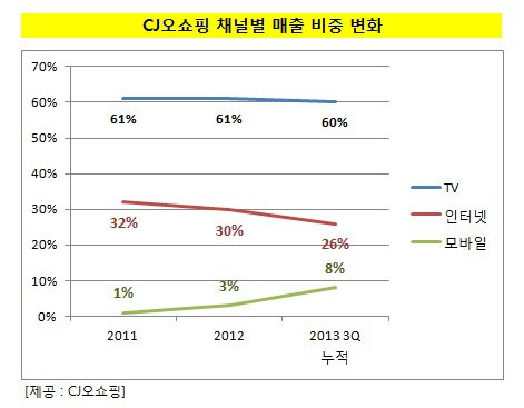 CJ오쇼핑_채널별 매출 비중