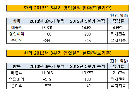 한라누적실적현황