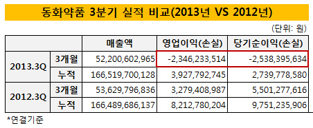 동화약품 3분기 실적비교