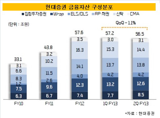 현대증권 금융자산 구성분포