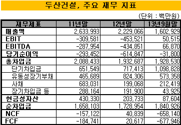 두산건설