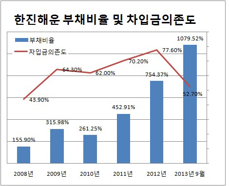 한진해운 부채비율 및 차입금의존도