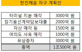 한진해운 자구 계획안