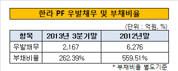 한라 우발채무 및 부채비율