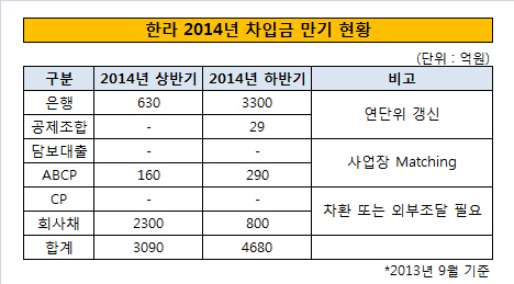 한라차입금만기현황