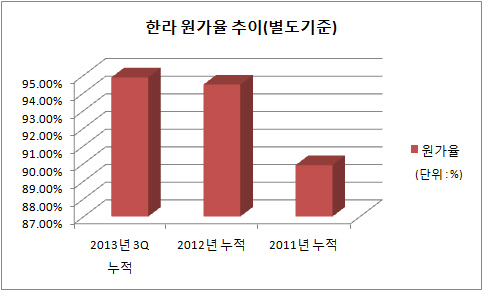 한라 원가율추이