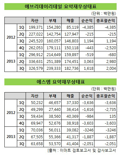 이마트_SSM요약재무상태표