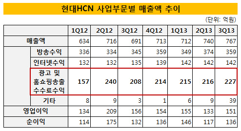 현대HCN 사업부문별 매출액 추이