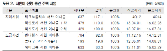 서한 진행사업장 현황