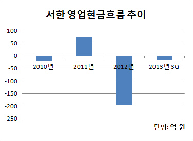 서한 영업현금흐름 추이