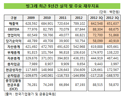 빙그레_실적_20133Q