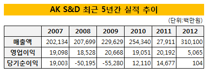 AK S&D 최근 5년간 실적 추이