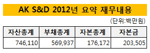 AK S&D 2012년 요약 재무내용