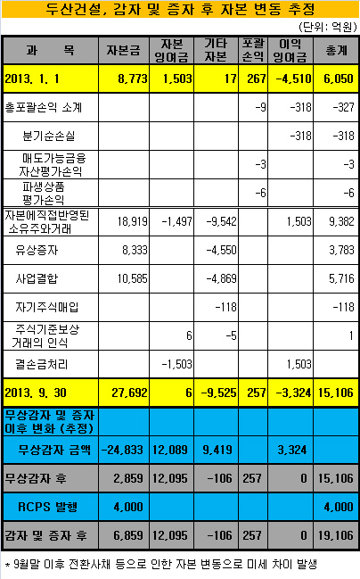 두산건설 자본변동