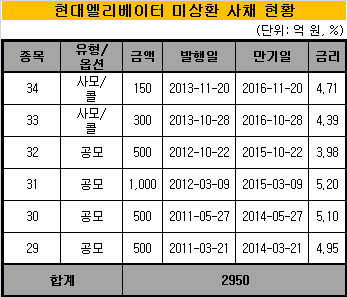 현대엘리베이터