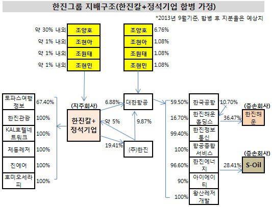 한진그룹 지배구조(정석기업과 한진칼 합병 가정)