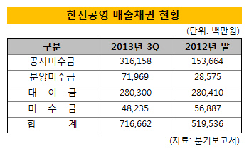 한신공영 3분기 매출채권