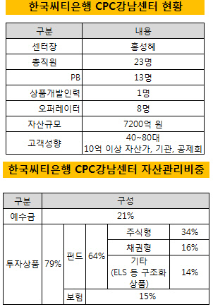 한국씨티은행 CPC강남센터 현황