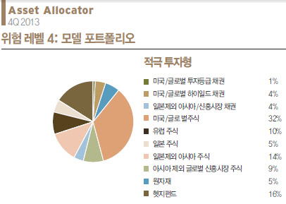 씨티은행 에셋얼로케이터 예시